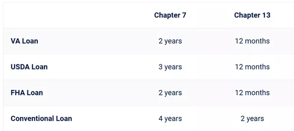 Best Practices for Getting a VA Loan After Bankruptcy,Timothy Chase