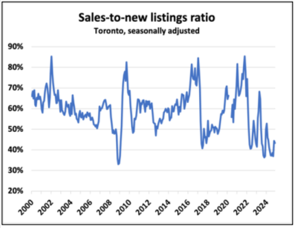 Graph of Toronto's seasonally adjusted sales-to-new listings ratio from 2000 to 2024, showing fluctuations with peaks around 2010 and 2020, and a notable decline in 2023.