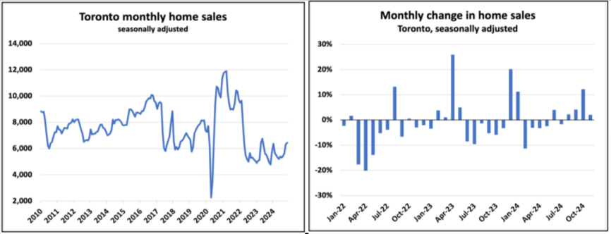 Two graphs: Left shows Toronto monthly home sales (2010-2024) with fluctuations; right shows monthly percent change in home sales (Apr 2012-Oct 2024) with varied increases and decreases.