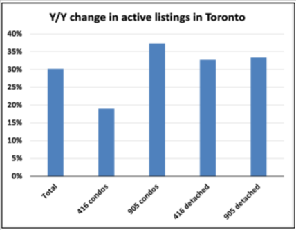 Bar chart showing year-over-year change in active listings in Toronto. Total, 905 condos, and 416 detached listings increased about 35%, while 416 condos and 905 detached increased around 24-32%.