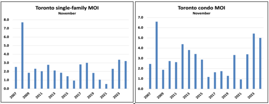 Bar charts showing Toronto's MOI for single-family homes and condos in November from 2007 to 2023. Single-family MOI peaks in 2008; condo MOI peaks in 2018. Both dip in 2021 and rise by 2023.