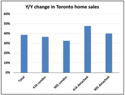 Bar chart showing year-over-year changes in Toronto home sales: total, 416 condos, 905 condos, 416 detached, 905 detached, with the highest increase in 416 detached.