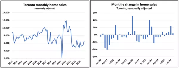 Toronto Market Update: November Sales, Prices, and Inventory