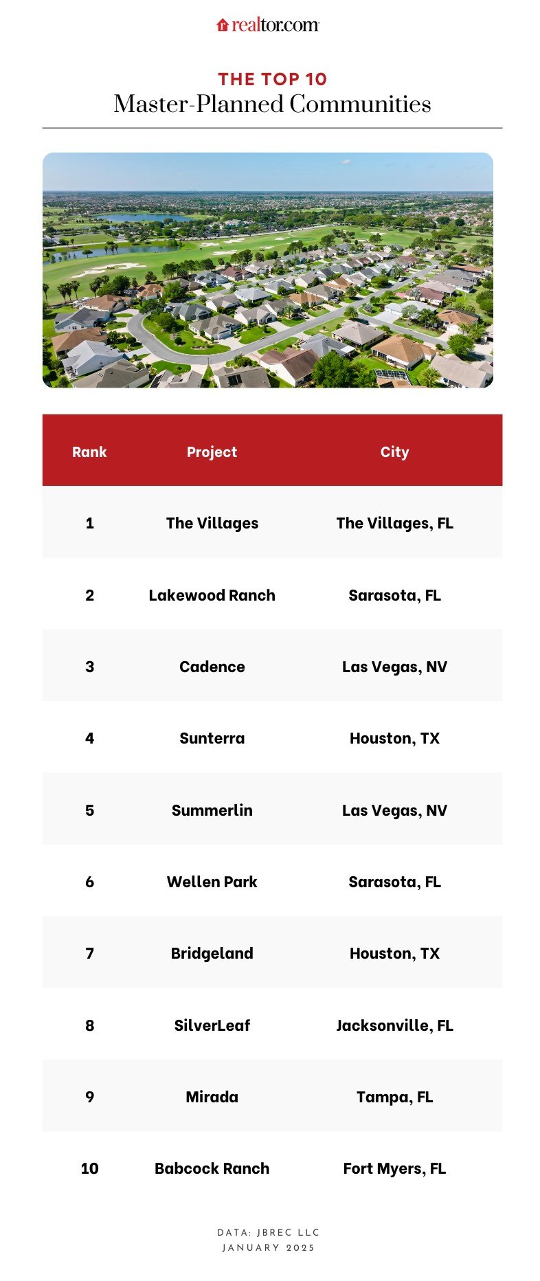 The Top 10 Master Planned Communities by Sales—Number One Is Infamous