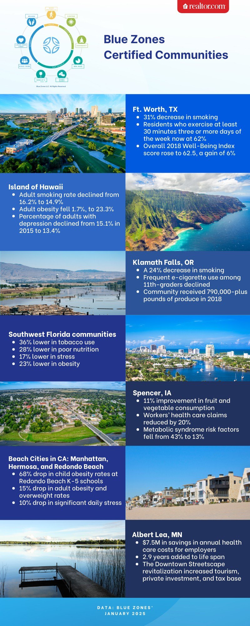 Blue Zone Communities data