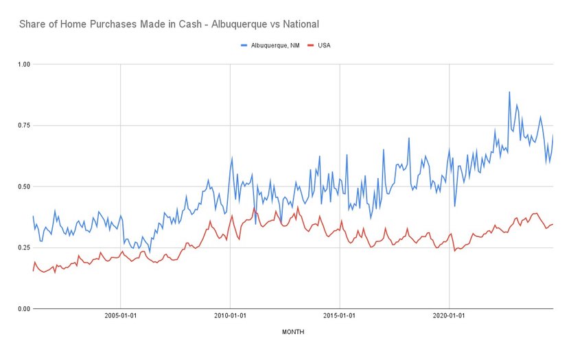 Albuquerque all-cash share