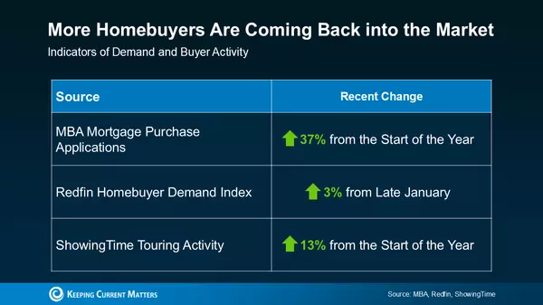 More Buyers Are Making Moves — Is It Time To Sell?