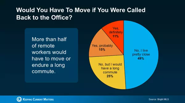 Headed Back Into the Office? You May Decide To Move