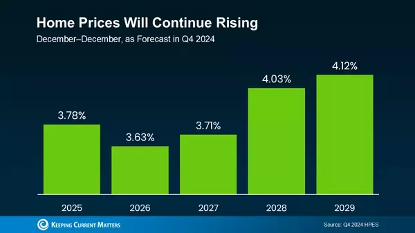 Should I Buy a Home Right Now? Experts Say Prices Are Only Going Up