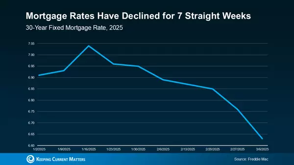 Mortgage Rates Hit Lowest Point So Far This Year