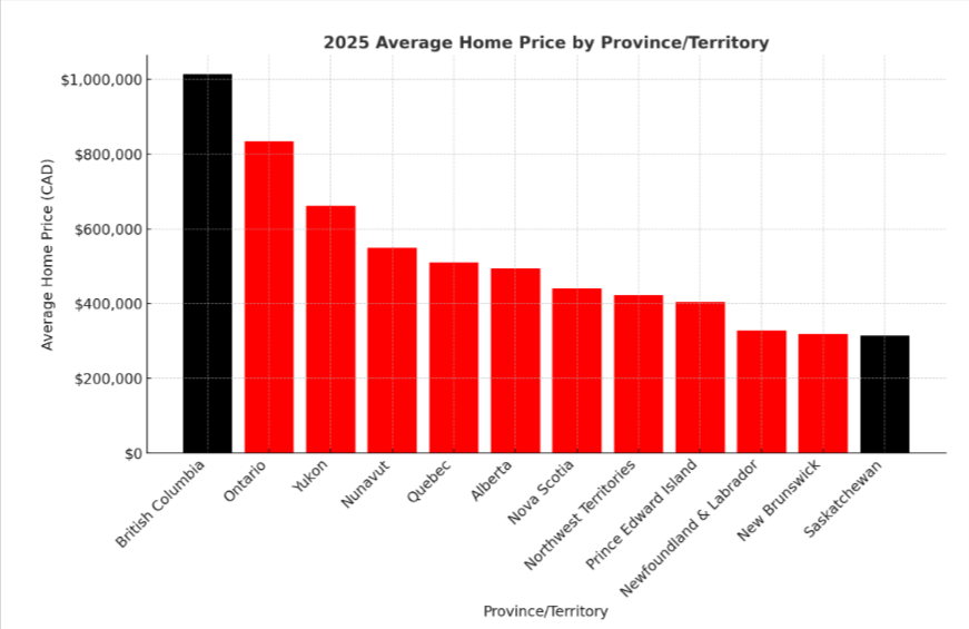 Where Are the Cheapest and Most Expensive Places to Buy a House in Canada?,Joanna Gerber