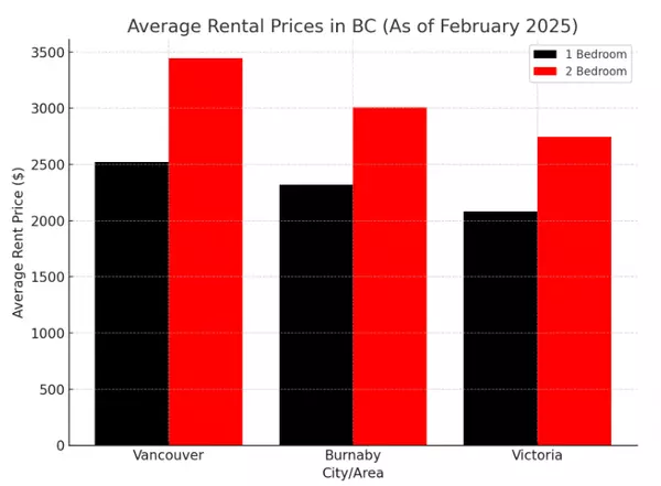 British Columbia Quarterly Market Update: Residential, Rental, Industrial, and Office Trends in Q4 2024,Joanna Gerber