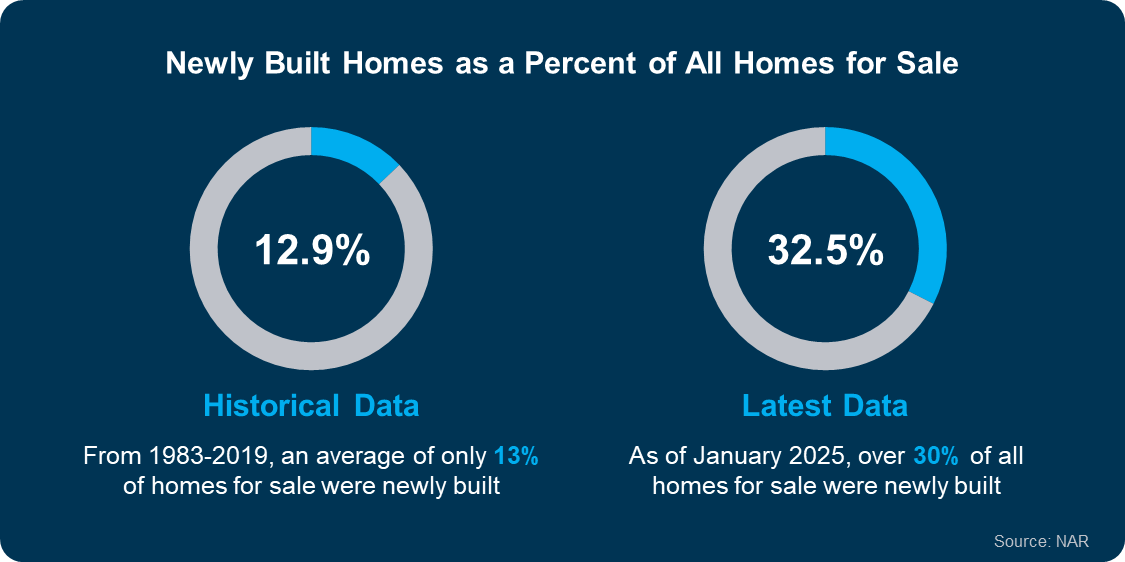 Newly Built Homes as a Percent of All Homes for Sale