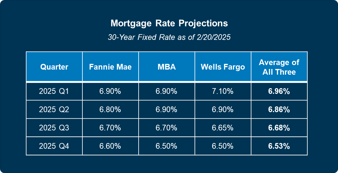 Mortgage Rate Projections