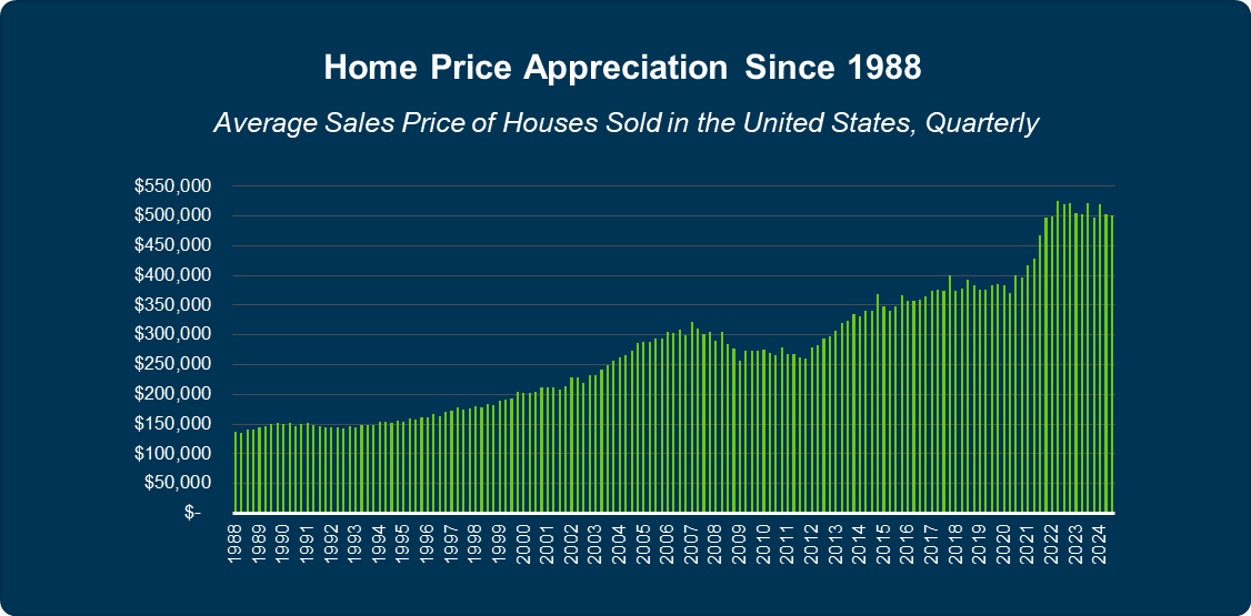 Home Price Appreciation Since 1988
