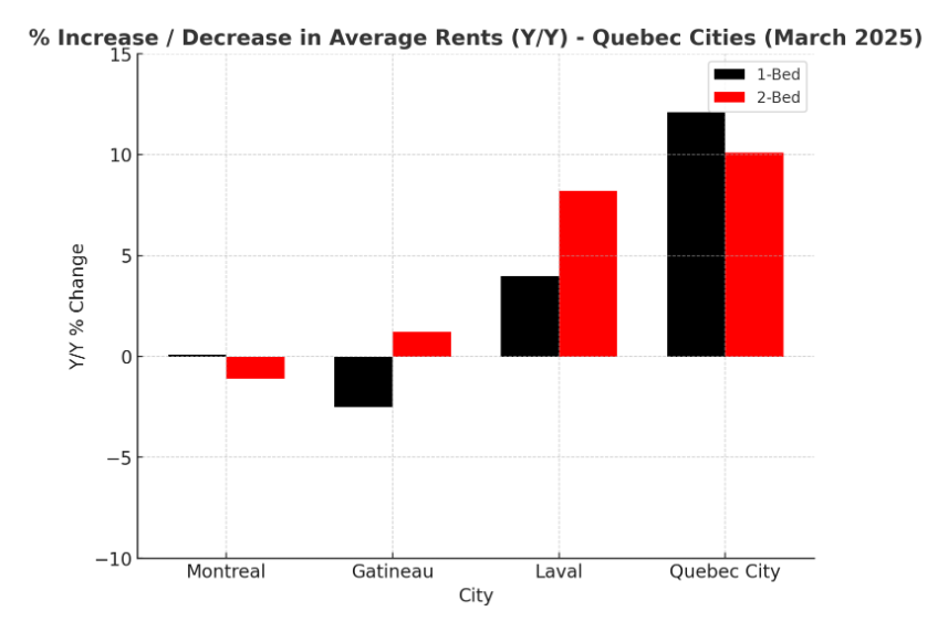 Bar chart showing year-on-year rent changes in March 2025 for Quebec cities. Montreal and Gatineau rents fell, while Laval and Quebec City rents rose, with larger increases in 2-bed units.