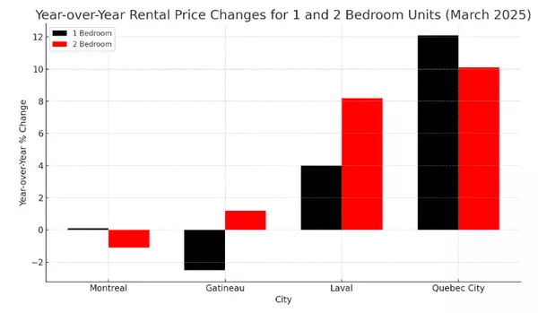 Quebec Quarterly Market Update: Residential, Rental, Industrial, and Office Trends in Q4 2024,Joanna Gerber