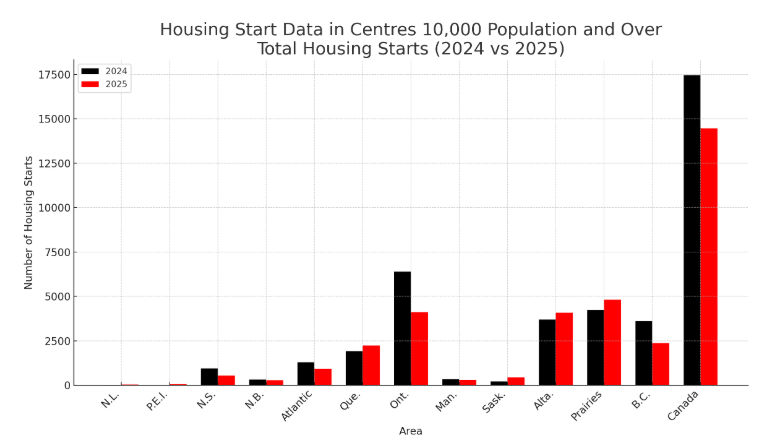 Bar chart comparing housing starts for 2024 and 2025 across Canadian provinces and territories, with Canada total on the right. Bars show increasing starts from left to right.