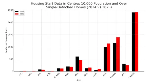CMHC Releases February 2025 Housing Starts Data: National Trends and Regional Insights,Joanna Gerber
