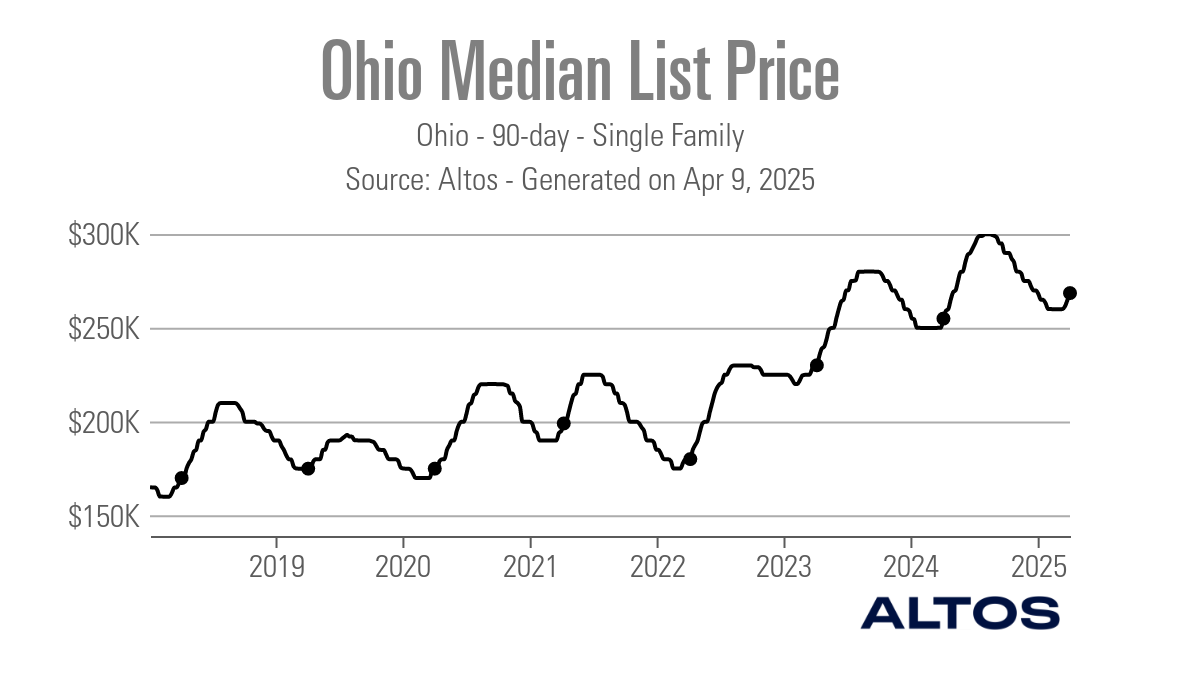 Ohio-Median-List-Price_Fri-Apr-11-18_04_59-UTC-2025_Line_chart_90D_sf