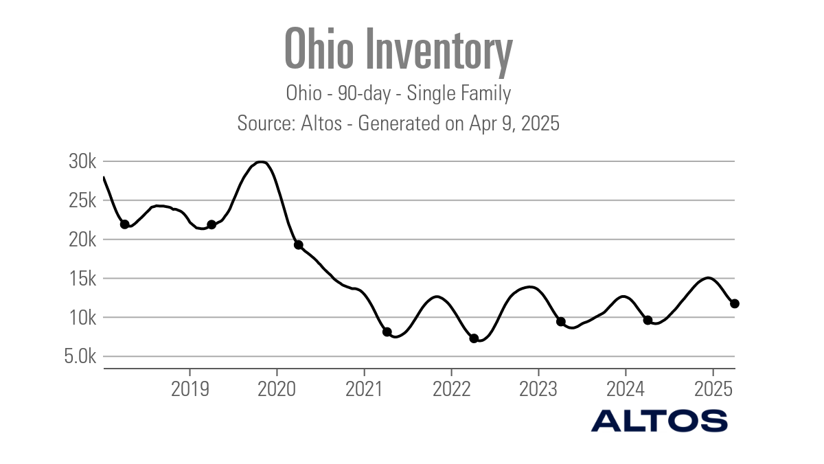 Ohio-Inventory_Fri-Apr-11-17_16_02-UTC-2025_Line_chart_90D_sf