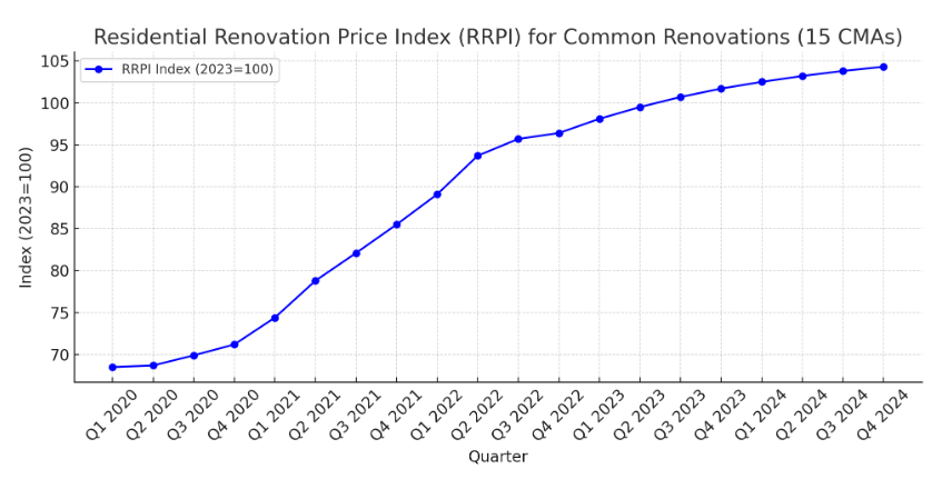 Residential Renovation Price Index: Slowing Growth and Shifting Trends