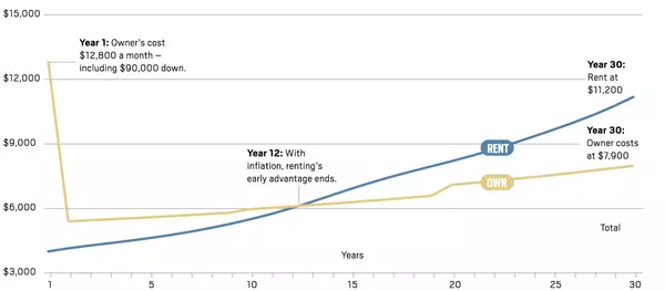 Is it better to rent or own in California? That depends.