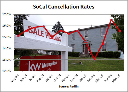 Home-sale cancellations see ‘dramatic increase,’ agents say