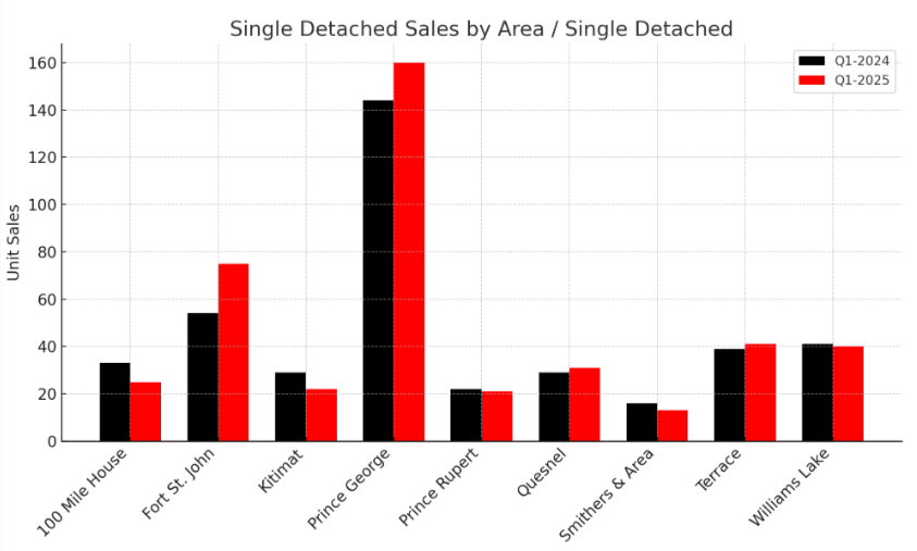 Northern BC Residential Real Estate Rises as Inventory Tightens: March 2025 Market Update,Joanna Gerber