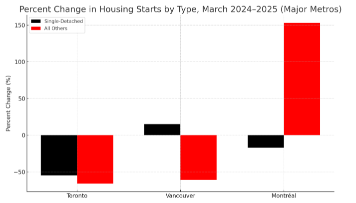Divergent Trends in Canadian Housing Starts: March 2025 Snapshot,Joanna Gerber