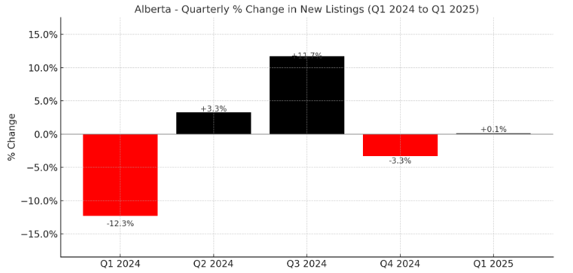 Bar chart showing Alberta's quarterly percent change in new listings from Q1 2024 to Q1 2025, with declines in Q1 and Q4 2024 and increases in Q2, Q3 2024, and Q1 2025.