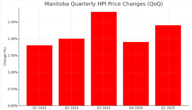 Bar chart showing Manitoba quarterly HPI price changes from Q1 2024 to Q1 2025, with the highest change in Q3 2024 and an increase again in Q1 2025.