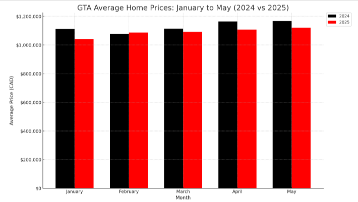 Toronto and GTA Housing Market Update – Renewed Activity in May 2025