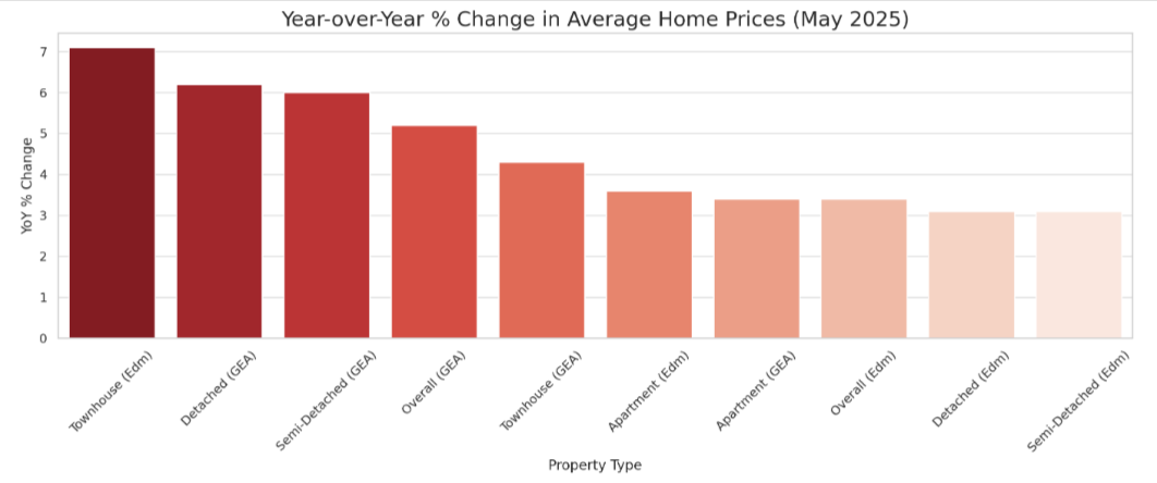 Edmonton Housing Market 2025: Momentum Eases but Undersupply and Price Growth Persist