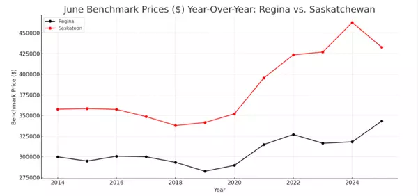 Saskatchewan Housing Market Hits Record Highs