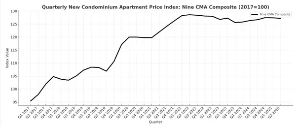 New Housing Prices Index Holds Below Peak