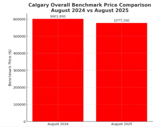 Calgary Real Estate Market Update: August 2025