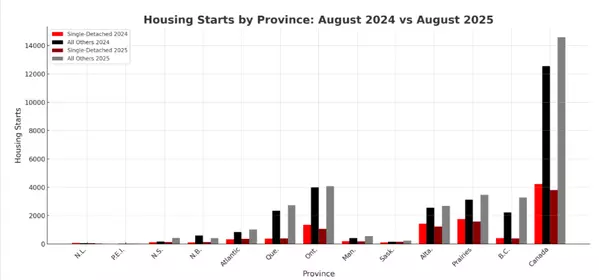 Canadian Housing Starts Show Long-Term Strength Despite Slower Activity in August