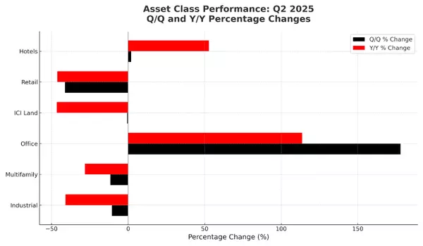 CBRE Q2 2025 Canadian Investment Overview: Office and Hotels Stand Out Amid Broad Sector Shifts