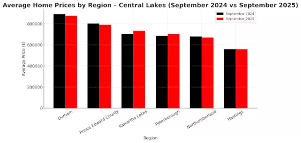 Central Lakes Housing Market Gains Momentum as Buyers Return  in September 2025