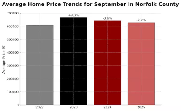Norfolk County Real Estate Market: September 2025 Sees Stronger Sales