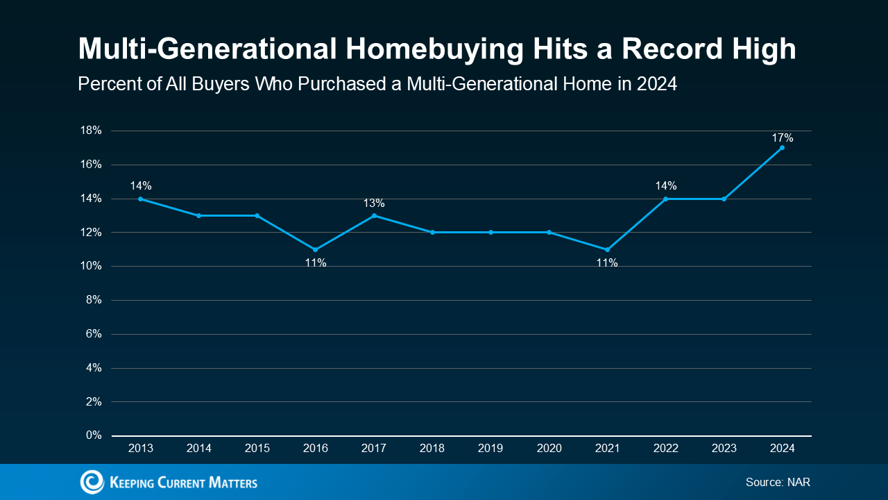 Multi-Generational Homebuying Hit a Record High – Here’s Why