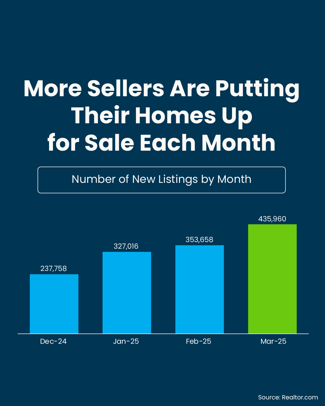Number of New Listings by month