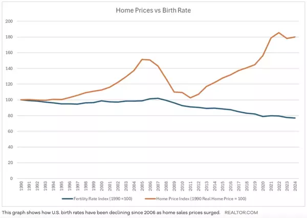 US birth rate hits record low, housing costs weigh on family planning