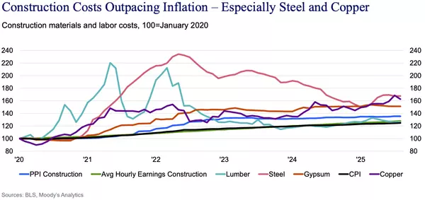 Supreme Court’s tariffs case could have minimal impact on construction costs