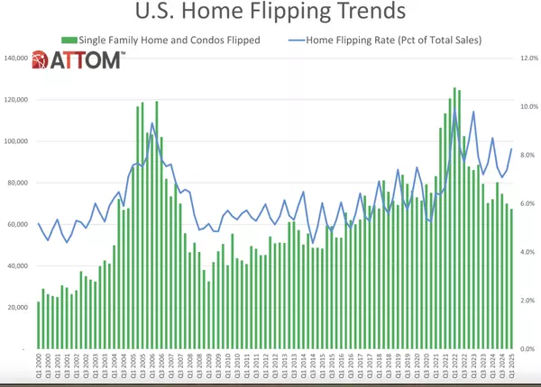 Home flipping activity slows nationwide as profits tighten,Jonathan Delozier