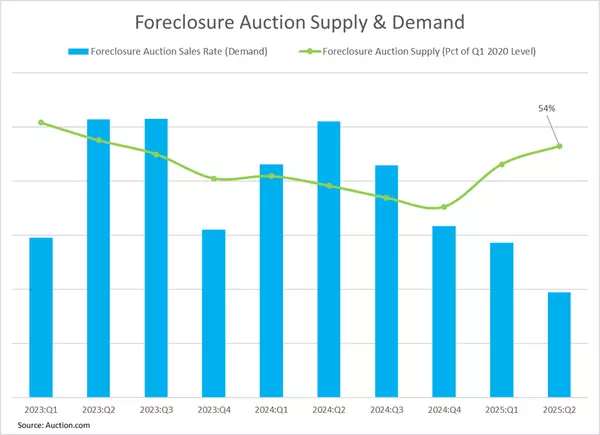 Foreclosure auction volume rises 19% after VA moratorium expires,Sarah Wolak