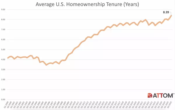 Home seller profits down in most metros despite record sale prices,Jonathan Delozier
