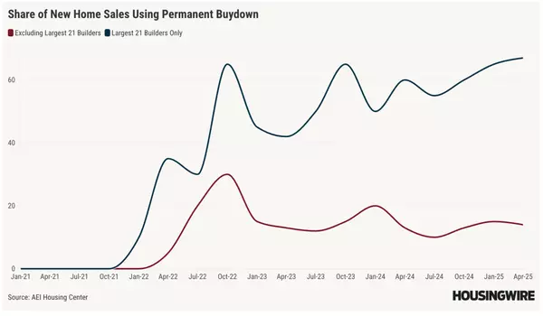 Are mortgage buydowns a lifeline or a risk for new homebuyers?