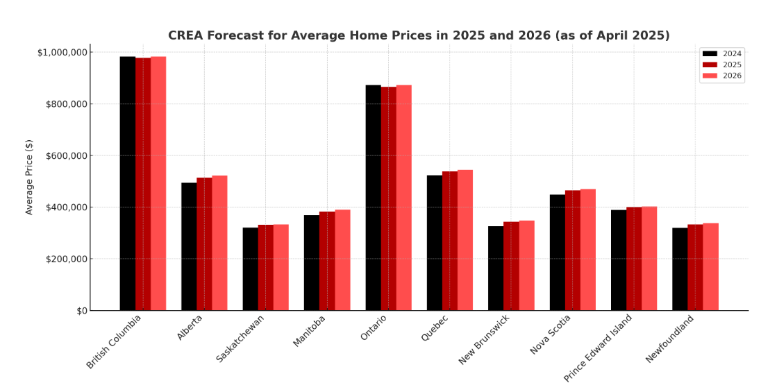 Bar chart showing CREA's forecasted average home prices for 2024, 2025, and 2026 in Canadian provinces, with prices generally increasing each year.